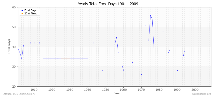 Yearly Total Frost Days 1901 - 2009 Latitude -0.75 Longitude 8.75