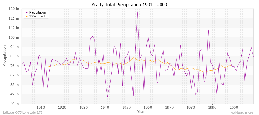 Yearly Total Precipitation 1901 - 2009 (English) Latitude -0.75 Longitude 8.75