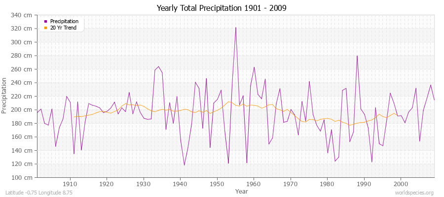 Yearly Total Precipitation 1901 - 2009 (Metric) Latitude -0.75 Longitude 8.75