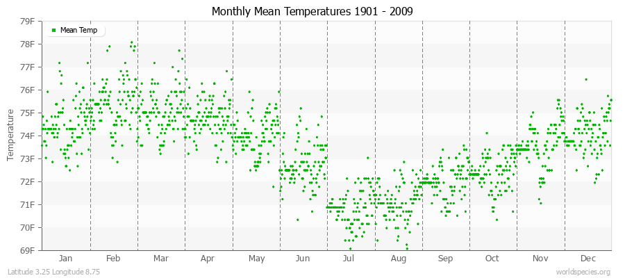 Monthly Mean Temperatures 1901 - 2009 (English) Latitude 3.25 Longitude 8.75