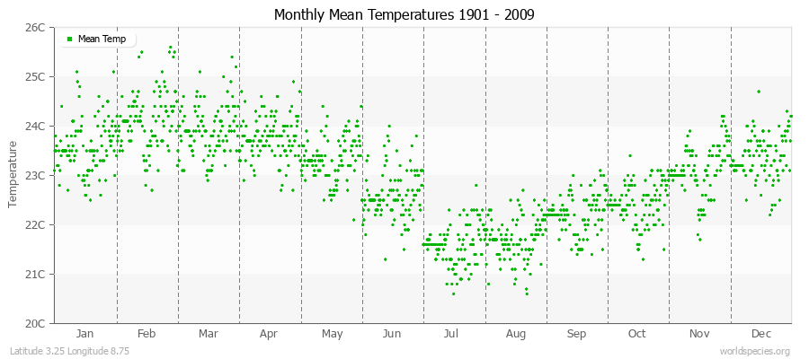 Monthly Mean Temperatures 1901 - 2009 (Metric) Latitude 3.25 Longitude 8.75