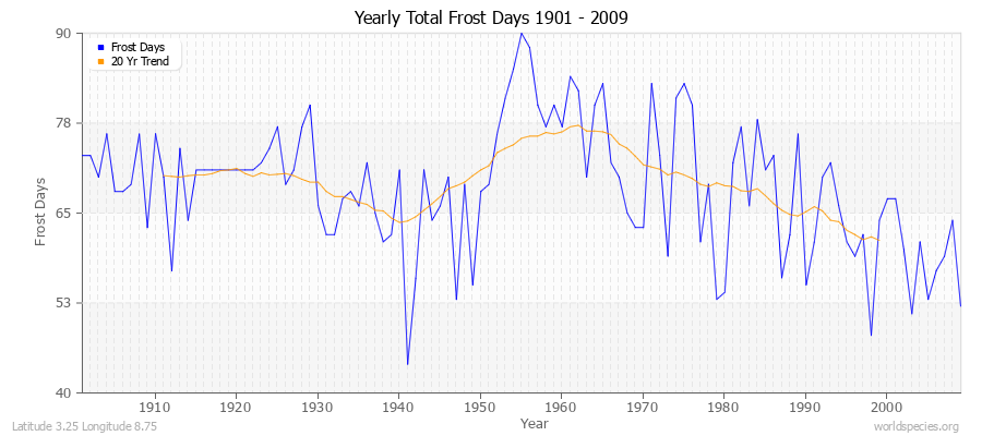 Yearly Total Frost Days 1901 - 2009 Latitude 3.25 Longitude 8.75