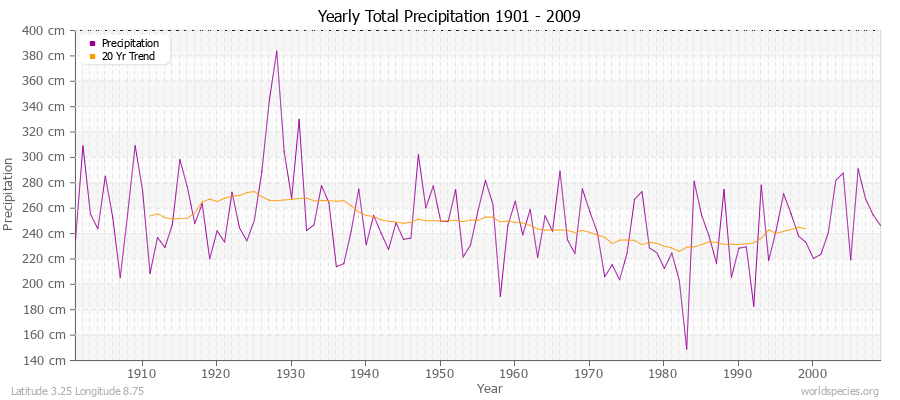Yearly Total Precipitation 1901 - 2009 (Metric) Latitude 3.25 Longitude 8.75