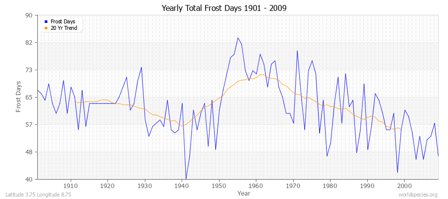 Yearly Total Frost Days 1901 - 2009 Latitude 3.75 Longitude 8.75