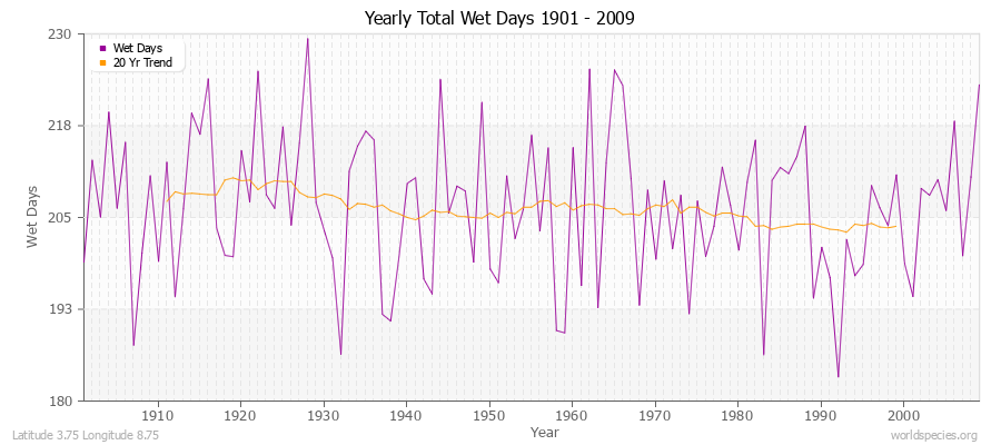 Yearly Total Wet Days 1901 - 2009 Latitude 3.75 Longitude 8.75