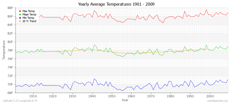 Yearly Average Temperatures 2010 - 2009 (English) Latitude 5.25 Longitude 8.75