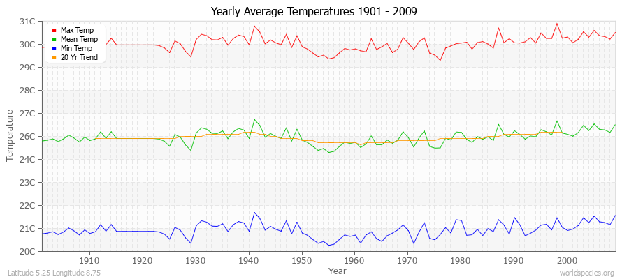 Yearly Average Temperatures 2010 - 2009 (Metric) Latitude 5.25 Longitude 8.75
