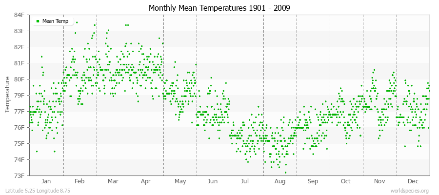Monthly Mean Temperatures 1901 - 2009 (English) Latitude 5.25 Longitude 8.75