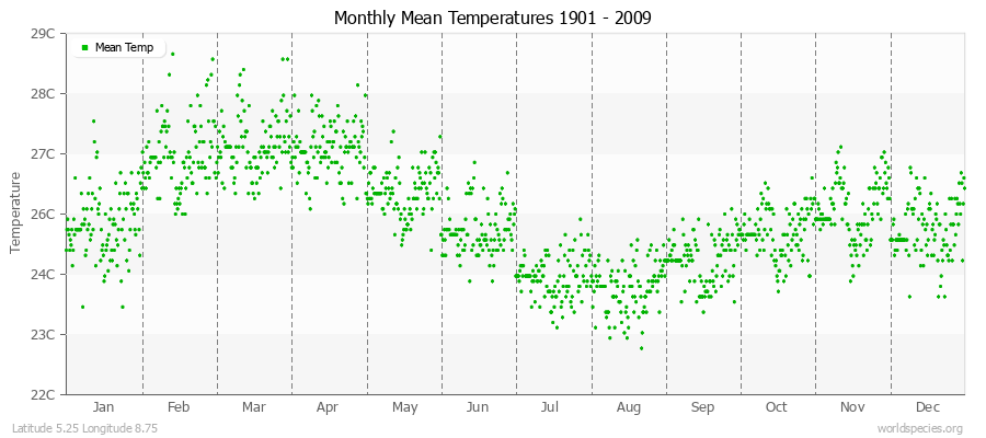 Monthly Mean Temperatures 1901 - 2009 (Metric) Latitude 5.25 Longitude 8.75
