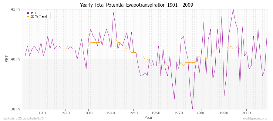 Yearly Total Potential Evapotranspiration 1901 - 2009 (English) Latitude 5.25 Longitude 8.75