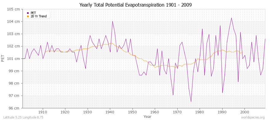 Yearly Total Potential Evapotranspiration 1901 - 2009 (Metric) Latitude 5.25 Longitude 8.75