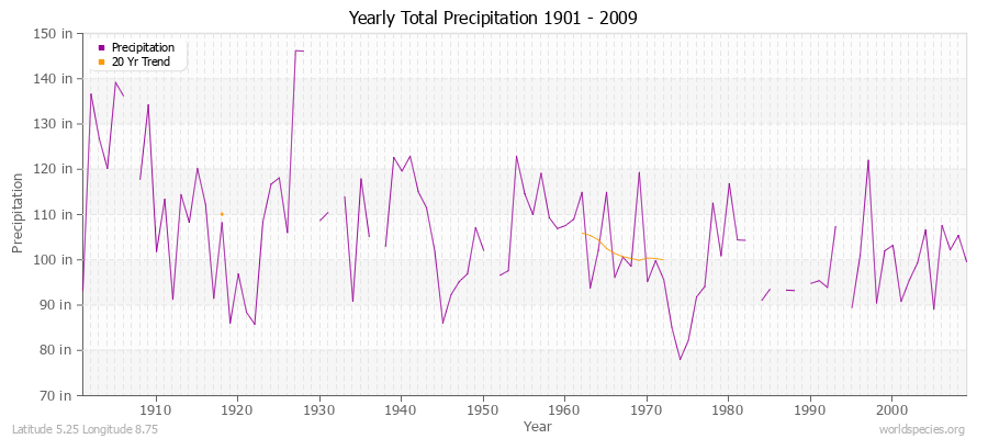 Yearly Total Precipitation 1901 - 2009 (English) Latitude 5.25 Longitude 8.75