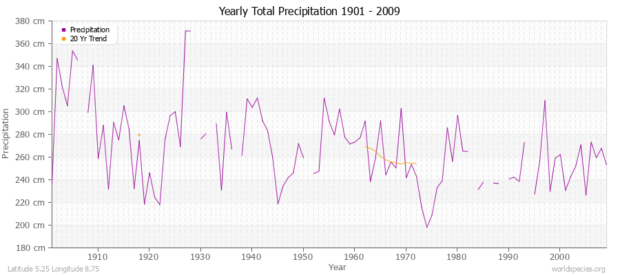 Yearly Total Precipitation 1901 - 2009 (Metric) Latitude 5.25 Longitude 8.75