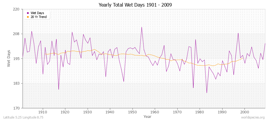 Yearly Total Wet Days 1901 - 2009 Latitude 5.25 Longitude 8.75