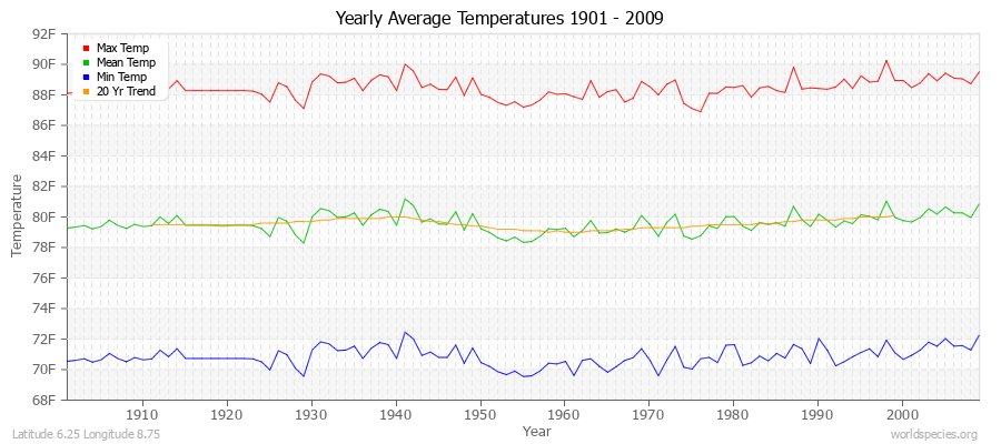 Yearly Average Temperatures 2010 - 2009 (English) Latitude 6.25 Longitude 8.75