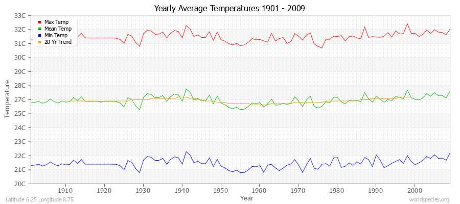 Yearly Average Temperatures 2010 - 2009 (Metric) Latitude 6.25 Longitude 8.75