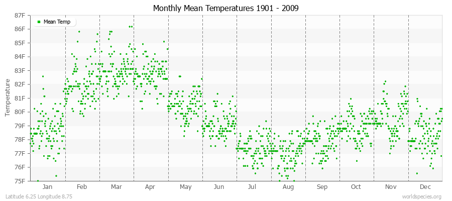 Monthly Mean Temperatures 1901 - 2009 (English) Latitude 6.25 Longitude 8.75