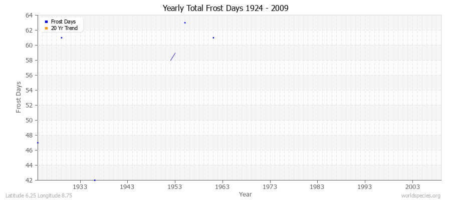 Yearly Total Frost Days 1924 - 2009 Latitude 6.25 Longitude 8.75