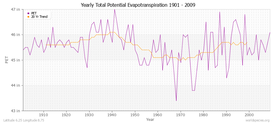 Yearly Total Potential Evapotranspiration 1901 - 2009 (English) Latitude 6.25 Longitude 8.75