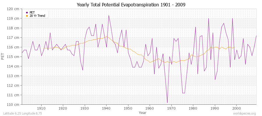 Yearly Total Potential Evapotranspiration 1901 - 2009 (Metric) Latitude 6.25 Longitude 8.75