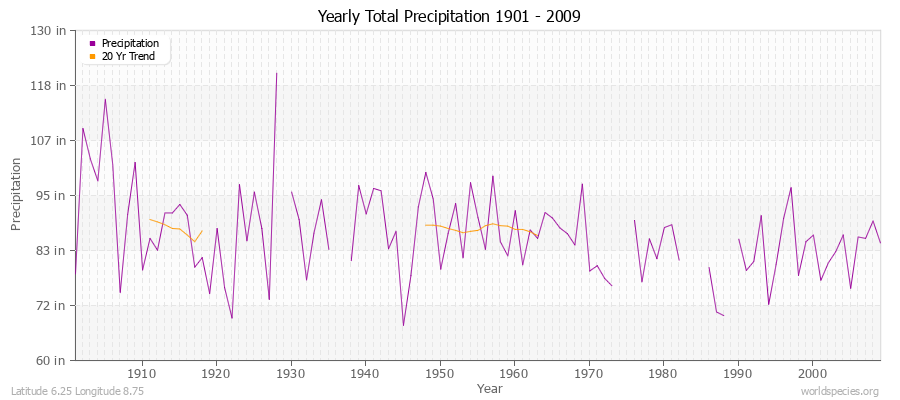 Yearly Total Precipitation 1901 - 2009 (English) Latitude 6.25 Longitude 8.75