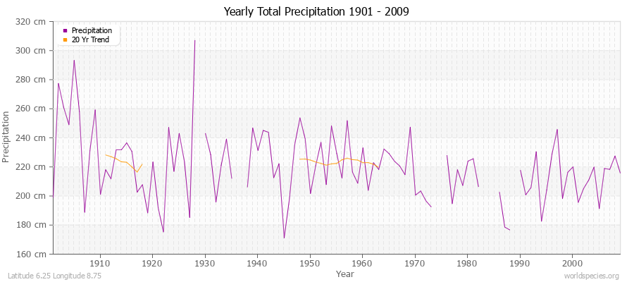 Yearly Total Precipitation 1901 - 2009 (Metric) Latitude 6.25 Longitude 8.75