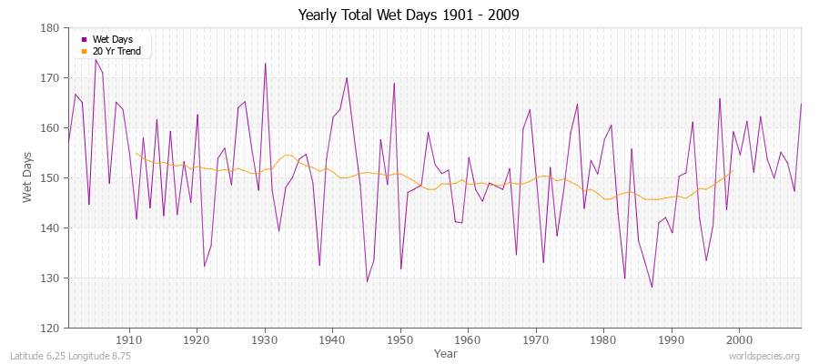 Yearly Total Wet Days 1901 - 2009 Latitude 6.25 Longitude 8.75
