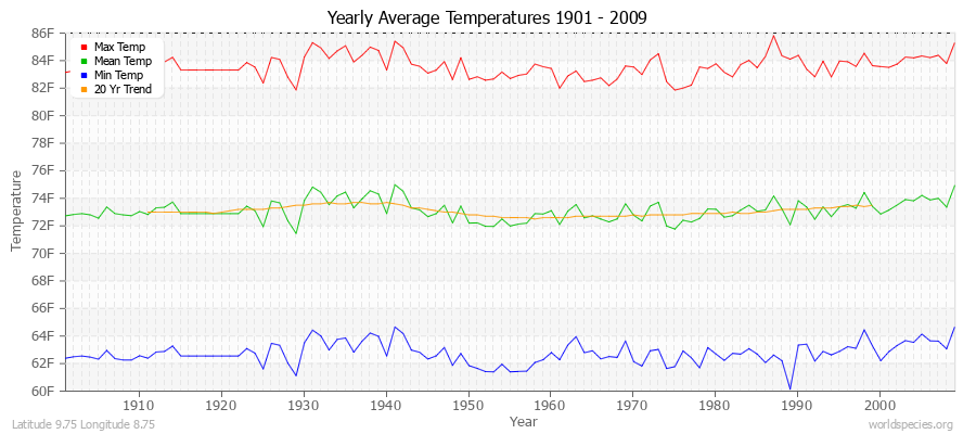 Yearly Average Temperatures 2010 - 2009 (English) Latitude 9.75 Longitude 8.75
