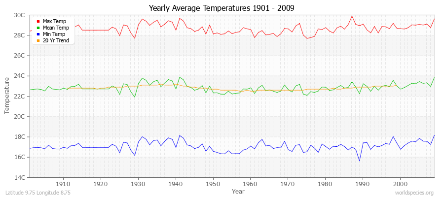 Yearly Average Temperatures 2010 - 2009 (Metric) Latitude 9.75 Longitude 8.75
