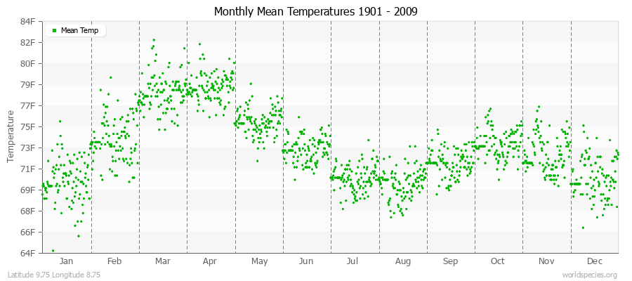 Monthly Mean Temperatures 1901 - 2009 (English) Latitude 9.75 Longitude 8.75