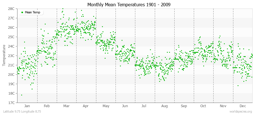 Monthly Mean Temperatures 1901 - 2009 (Metric) Latitude 9.75 Longitude 8.75