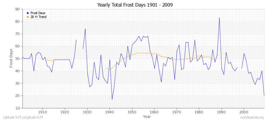 Yearly Total Frost Days 1901 - 2009 Latitude 9.75 Longitude 8.75