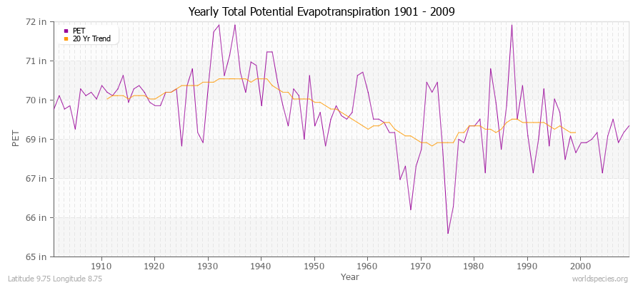 Yearly Total Potential Evapotranspiration 1901 - 2009 (English) Latitude 9.75 Longitude 8.75