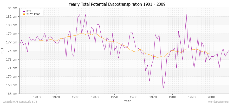 Yearly Total Potential Evapotranspiration 1901 - 2009 (Metric) Latitude 9.75 Longitude 8.75