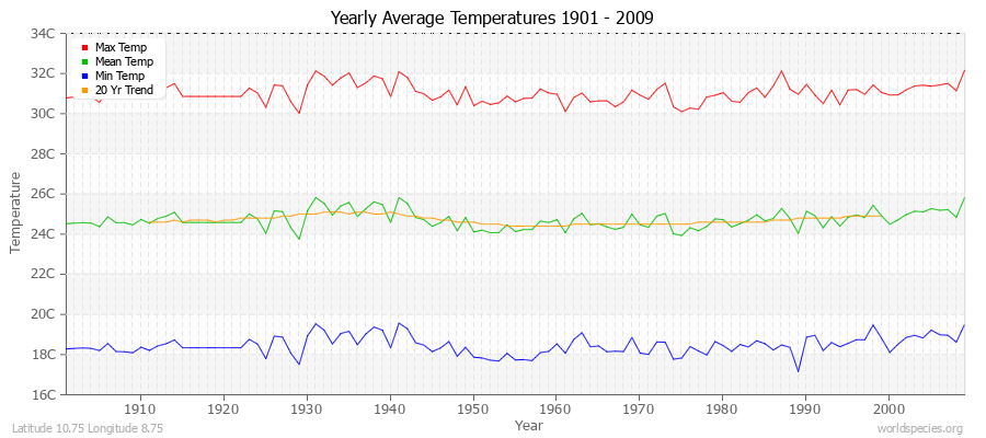 Yearly Average Temperatures 2010 - 2009 (Metric) Latitude 10.75 Longitude 8.75