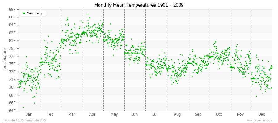 Monthly Mean Temperatures 1901 - 2009 (English) Latitude 10.75 Longitude 8.75