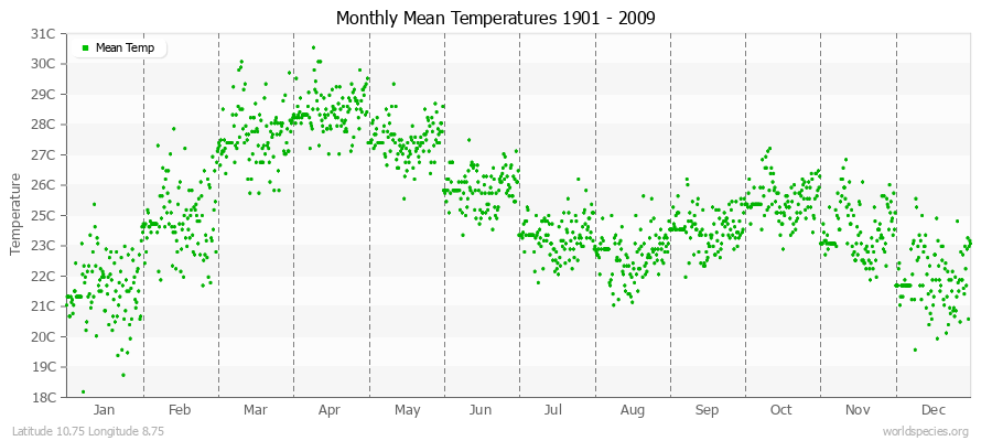 Monthly Mean Temperatures 1901 - 2009 (Metric) Latitude 10.75 Longitude 8.75