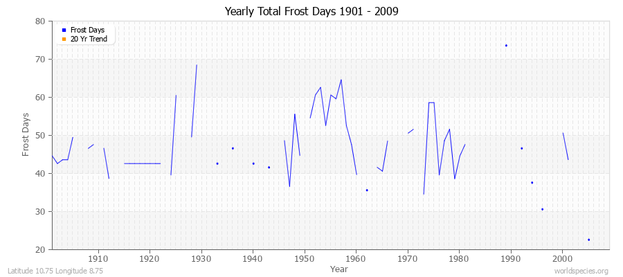 Yearly Total Frost Days 1901 - 2009 Latitude 10.75 Longitude 8.75