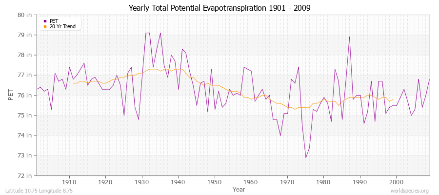 Yearly Total Potential Evapotranspiration 1901 - 2009 (English) Latitude 10.75 Longitude 8.75