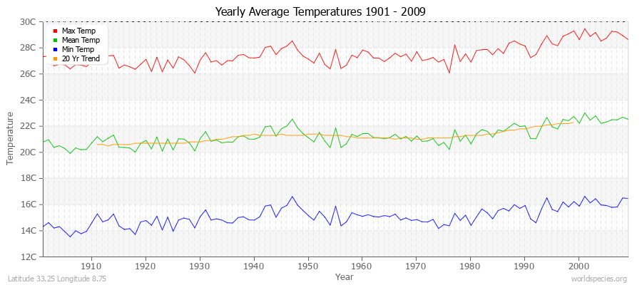 Yearly Average Temperatures 2010 - 2009 (Metric) Latitude 33.25 Longitude 8.75