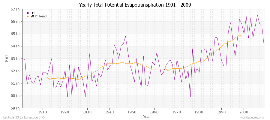 Yearly Total Potential Evapotranspiration 1901 - 2009 (English) Latitude 33.25 Longitude 8.75