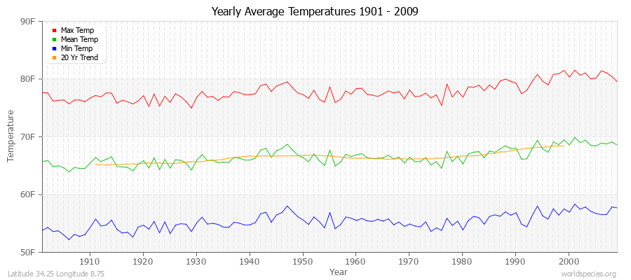 Yearly Average Temperatures 2010 - 2009 (English) Latitude 34.25 Longitude 8.75