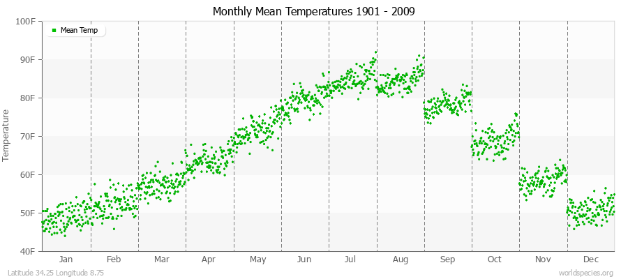 Monthly Mean Temperatures 1901 - 2009 (English) Latitude 34.25 Longitude 8.75