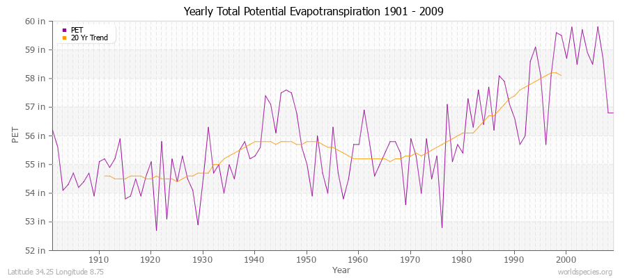 Yearly Total Potential Evapotranspiration 1901 - 2009 (English) Latitude 34.25 Longitude 8.75