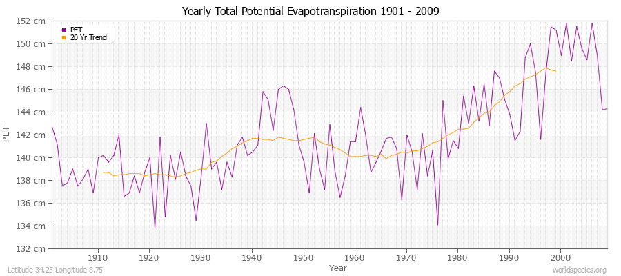 Yearly Total Potential Evapotranspiration 1901 - 2009 (Metric) Latitude 34.25 Longitude 8.75