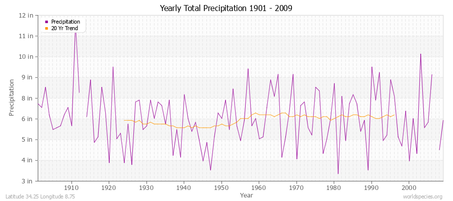 Yearly Total Precipitation 1901 - 2009 (English) Latitude 34.25 Longitude 8.75