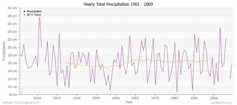 Yearly Total Precipitation 1901 - 2009 (Metric) Latitude 34.25 Longitude 8.75