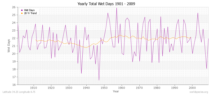 Yearly Total Wet Days 1901 - 2009 Latitude 34.25 Longitude 8.75