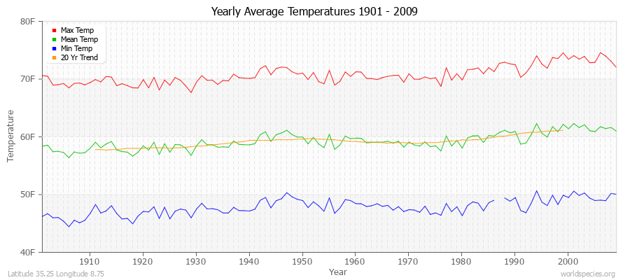 Yearly Average Temperatures 2010 - 2009 (English) Latitude 35.25 Longitude 8.75