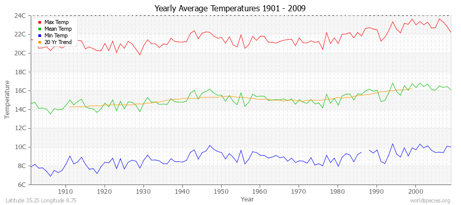 Yearly Average Temperatures 2010 - 2009 (Metric) Latitude 35.25 Longitude 8.75